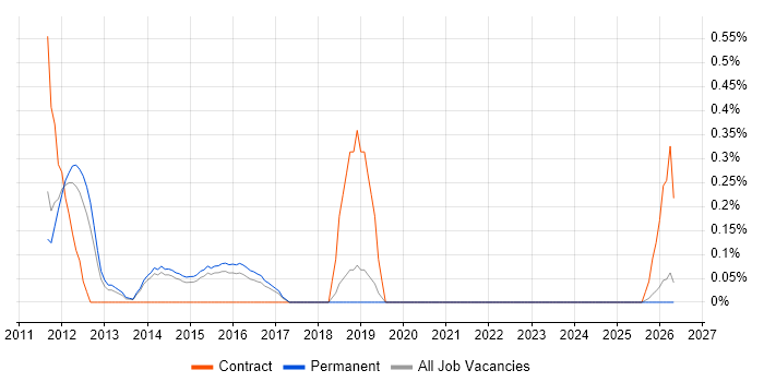 Kentico job vacancy trend in Kent