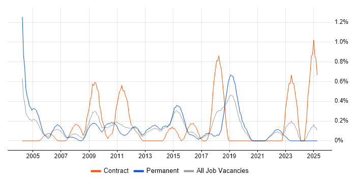 Job vacancy trend for Knowledge Management in Kent Job vacancy trend for Knowledge Management in Kent