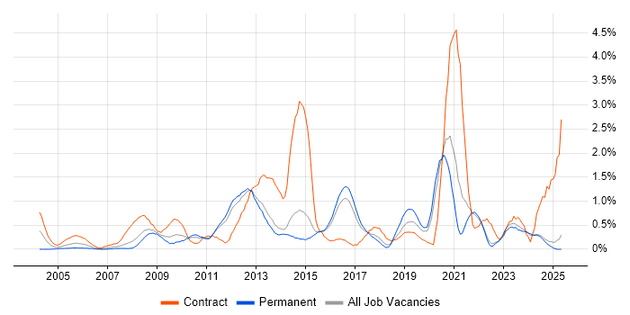 Job vacancy trend for Knowledge Transfer in Kent
