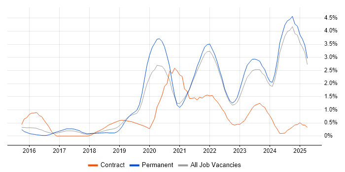 Job vacancy trend for Kubernetes in Kent