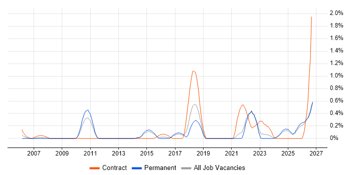 LabVIEW job vacancy trend in Kent