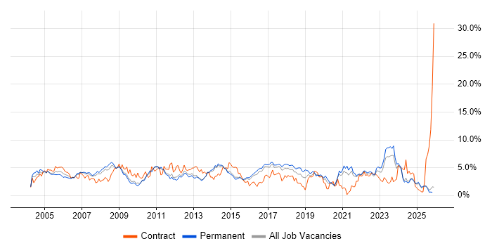 LAN job vacancy trend in Kent