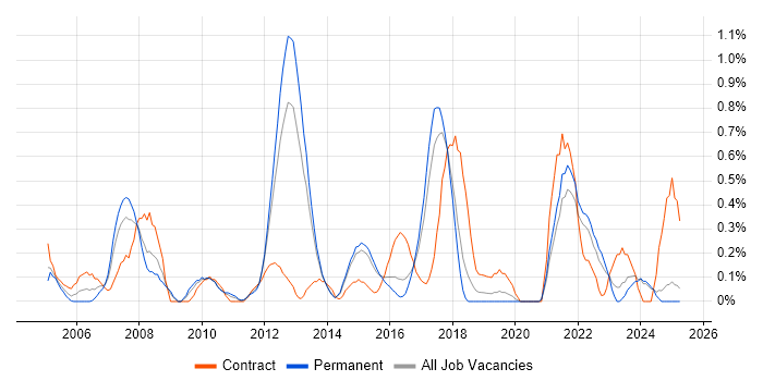 Job vacancy trend for Lead Architect in Kent
