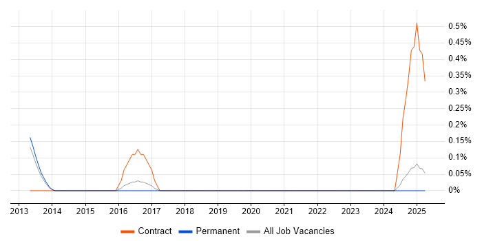Job vacancy trend for Lead Enterprise Architect in Kent