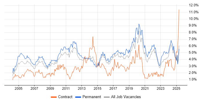 Job vacancy trend for Lead in Kent Job vacancy trend for Lead in Kent