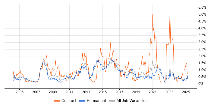 Job vacancy trend for Legacy Systems in Kent Job vacancy trend for Legacy Systems in Kent