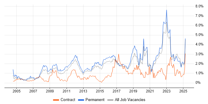 Job vacancy trend for Line Management in Kent Job vacancy trend for Line Management in Kent