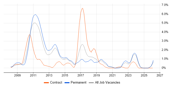 LINQ job vacancy trend in Kent