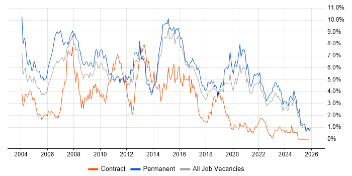 Linux job vacancy trend in Kent