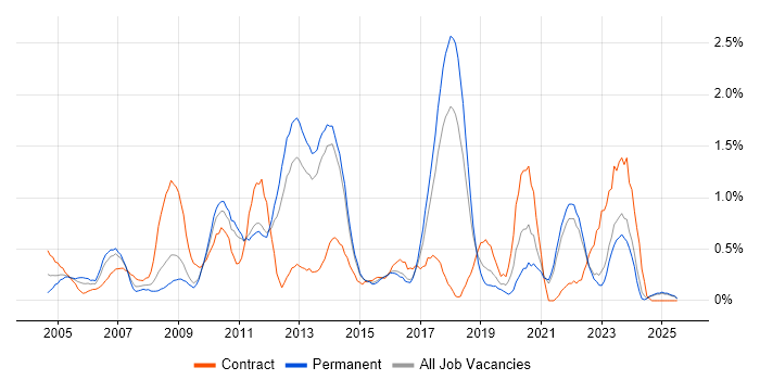 Job vacancy trend for Load Balancing in Kent Job vacancy trend for Load Balancing in Kent