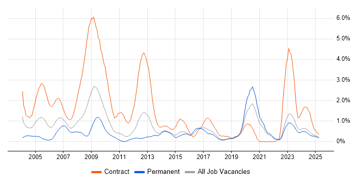 Job vacancy trend for Local Government in Kent
