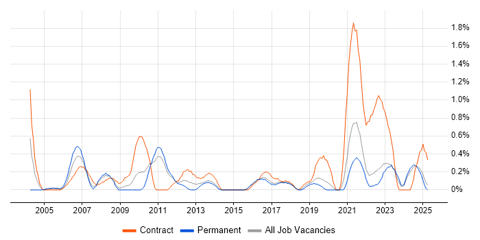 Job vacancy trend for Logical Data Model in Kent