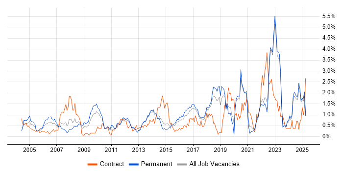 Job vacancy trend for Logistics in Kent