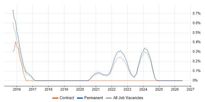 Looker job vacancy trend in Kent