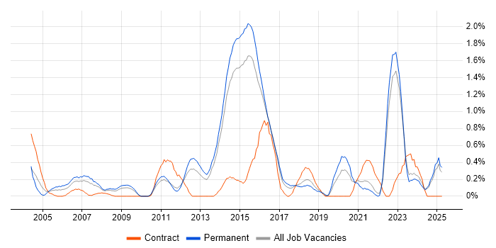 Job vacancy trend for Mac OS X in Kent Job vacancy trend for Mac OS X in Kent