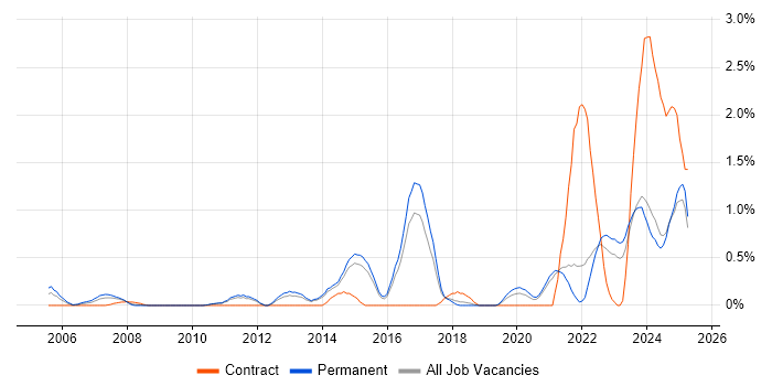 Job vacancy trend for Mac OS in Kent