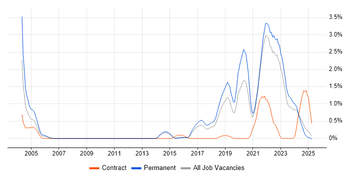 Job vacancy trend for Machine Learning in Kent