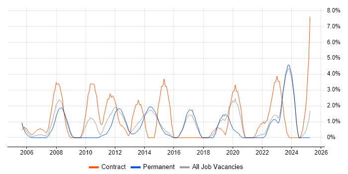 Job vacancy trend for 1st/2nd Line Support in Maidstone Job vacancy trend for 1st/2nd Line Support in Maidstone