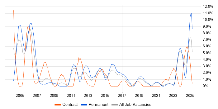 Job vacancy trend for 1st Line Support in Maidstone Job vacancy trend for 1st Line Support in Maidstone