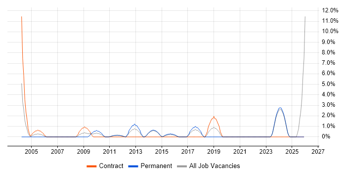 2nd/3rd Line Support job vacancy trend in Maidstone