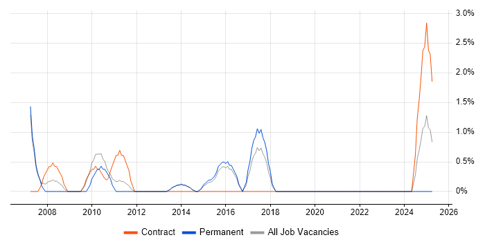 Job vacancy trend for A+ Certification in Maidstone