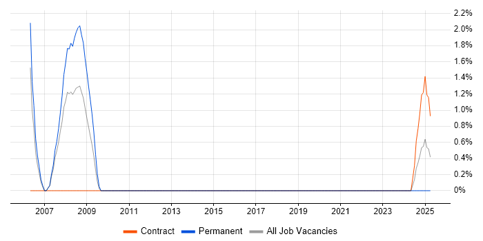 Job vacancy trend for Aerospace in Maidstone