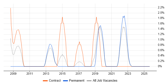 Agile Project Manager job vacancy trend in Maidstone