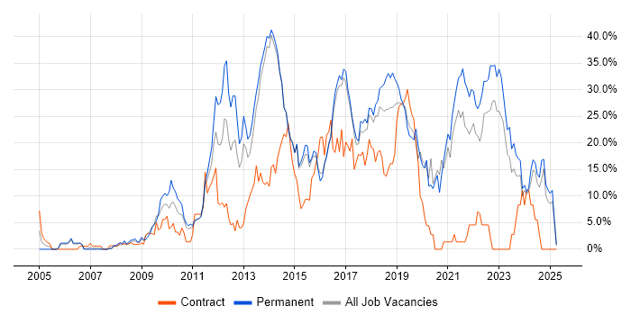 Job vacancy trend for Agile in Maidstone Job vacancy trend for Agile in Maidstone