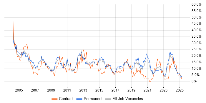 Job vacancy trend for Analyst in Maidstone Job vacancy trend for Analyst in Maidstone