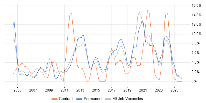 Analytical Skills job vacancy trend in Maidstone