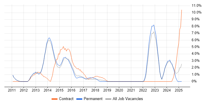 Job vacancy trend for Android in Maidstone