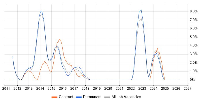Apple iOS job vacancy trend in Maidstone