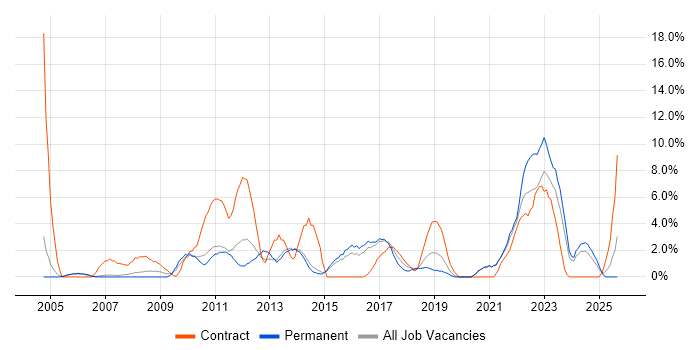 Architect job vacancy trend in Maidstone Architect job vacancy trend in Maidstone