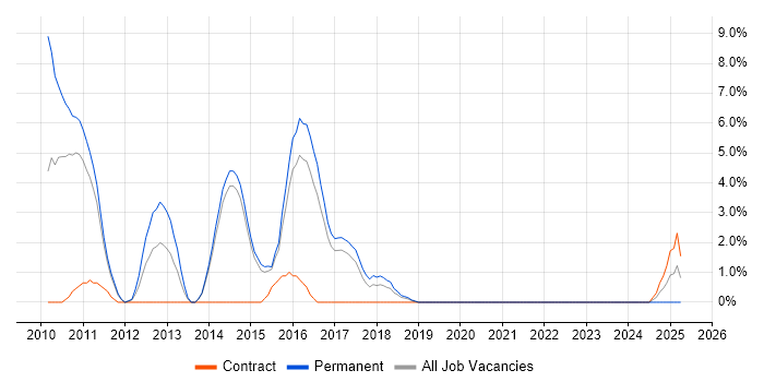 Job vacancy trend for Aruba in Maidstone
