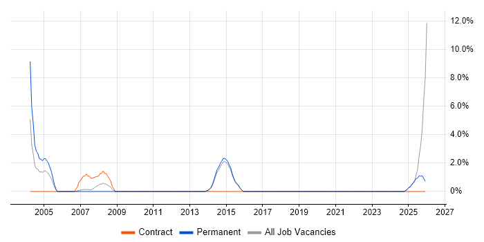 AutoCAD job vacancy trend in Maidstone