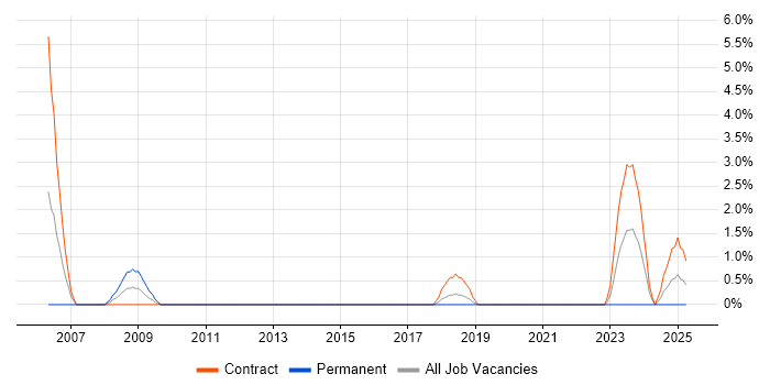 Job vacancy trend for Avionics in Maidstone
