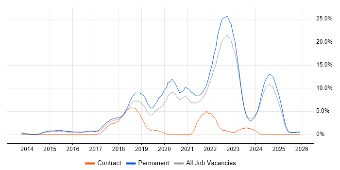 AWS job vacancy trend in Maidstone