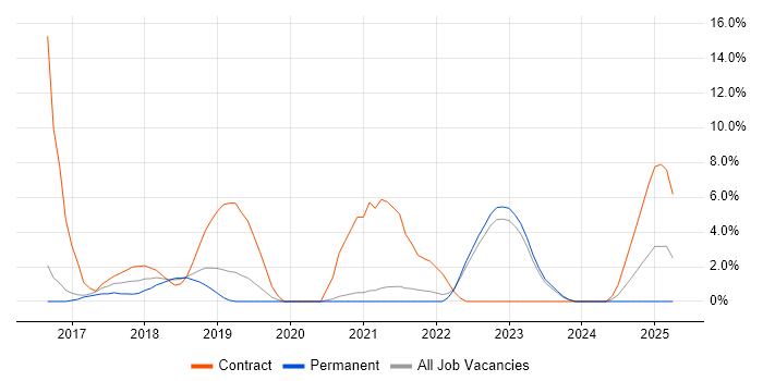 Job vacancy trend for Azure Engineer in Maidstone
