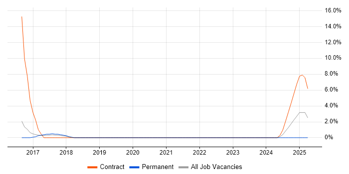 Job vacancy trend for Azure Infrastructure Engineer in Maidstone
