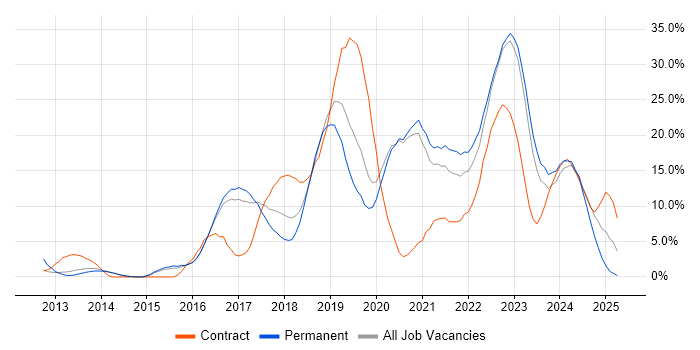 Job vacancy trend for Azure in Maidstone