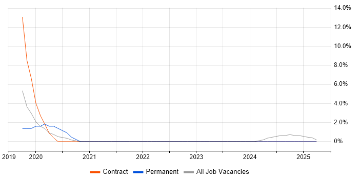 Job vacancy trend for Banking Infrastructure Project Manager in Maidstone