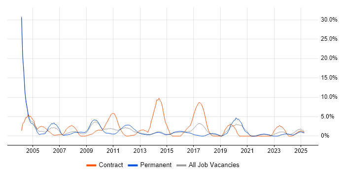 Job vacancy trend for Banking in Maidstone
