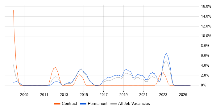 BGP job vacancy trend in Maidstone
