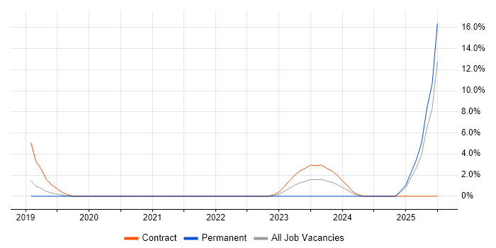 Job vacancy trend for BPSS Clearance in Maidstone