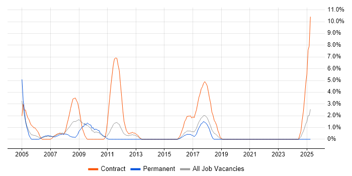 Job vacancy trend for Break/Fix in Maidstone Job vacancy trend for Break/Fix in Maidstone