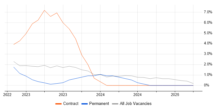 Job vacancy trend for Budget Responsibility in Maidstone