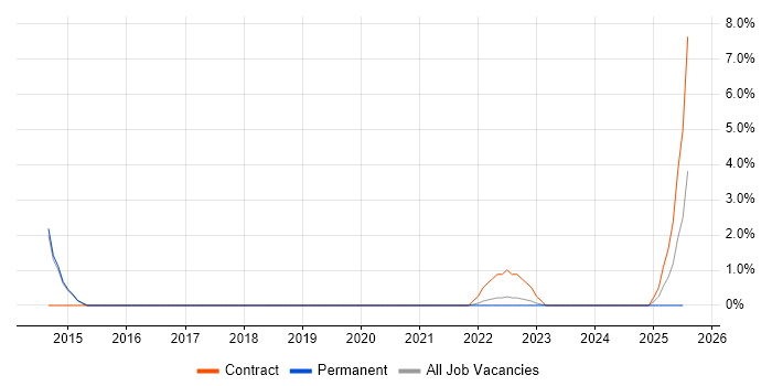 Job vacancy trend for Budgeting and Resource Allocation in Maidstone