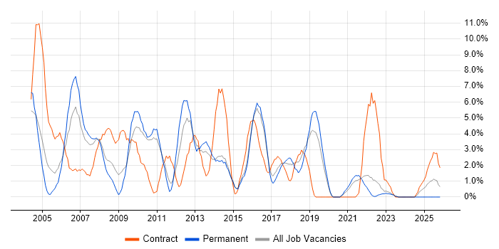 Business Analyst job vacancy trend in Maidstone