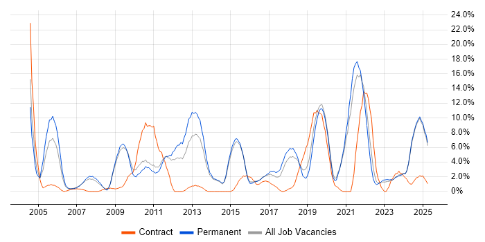 Job vacancy trend for Business Intelligence in Maidstone