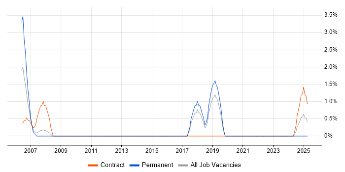 Job vacancy trend for Business Process Mapping in Maidstone